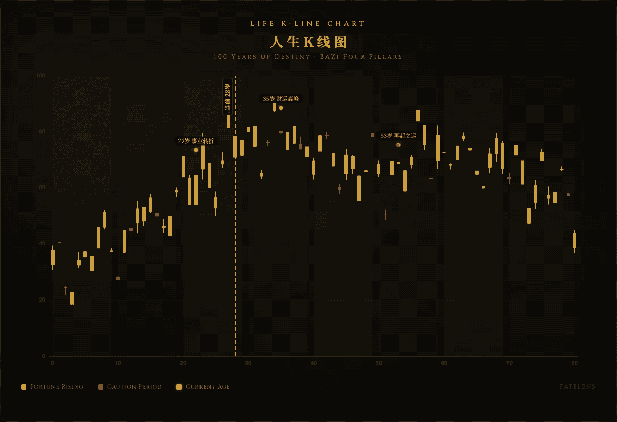 你的人生高低起伏，每一次转折，都有迹可循